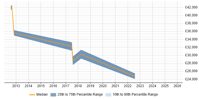 Salary distribution trend for jobs in Exeter citing Service Desk Management
