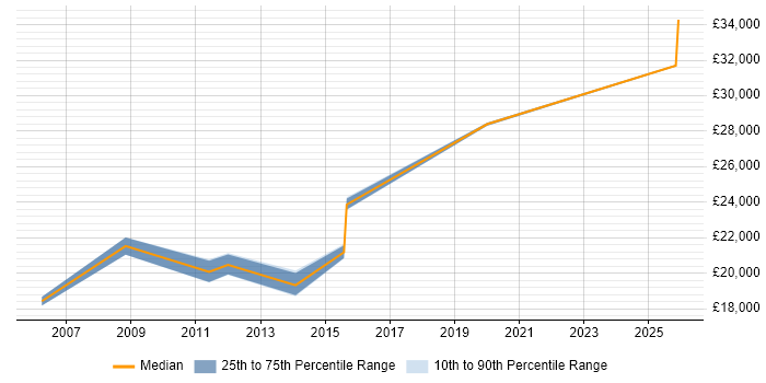 Salary distribution trend for Service Desk Support job vacancies in Exeter