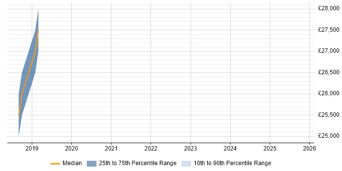 Salary distribution trend for Service Desk Team Leader job vacancies in Exeter