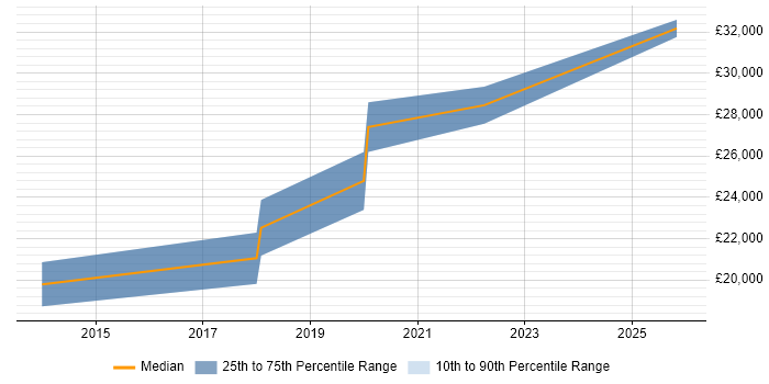 Salary distribution trend for Service Desk Technician job vacancies in Exeter