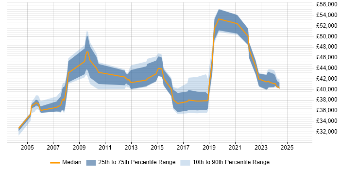 Salary distribution trend for Service Manager job vacancies in Exeter