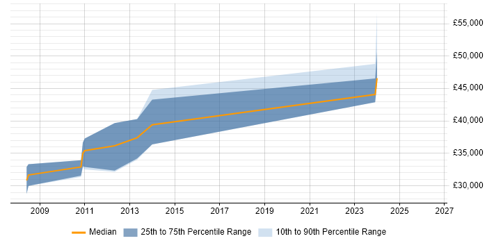 Salary distribution trend for SharePoint Developer job vacancies in Exeter