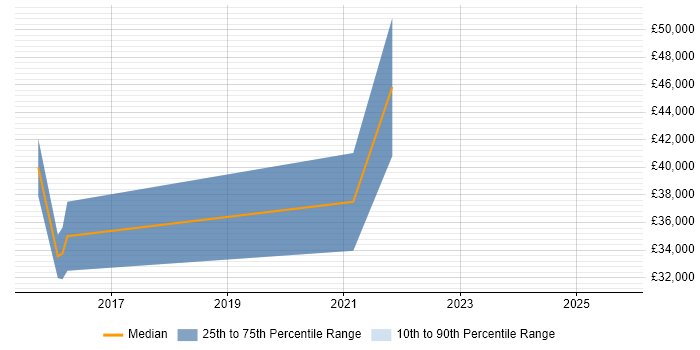 Salary distribution trend for jobs in Exeter citing Sitecore