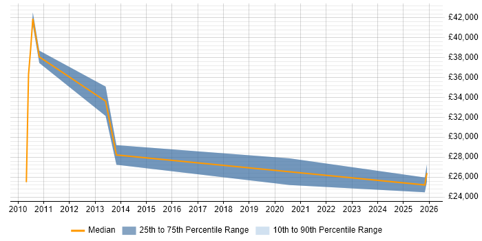 Salary distribution trend for jobs in Exeter citing Smartphone