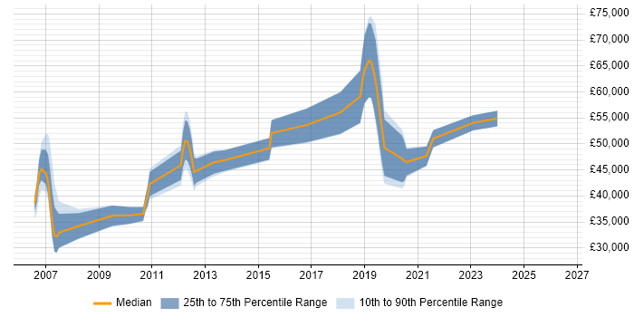 Salary distribution trend for jobs in Exeter citing SOA