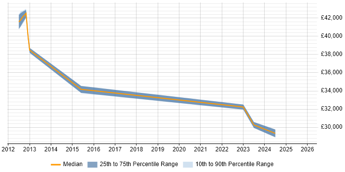 Salary distribution trend for jobs in Exeter citing Software Asset Management
