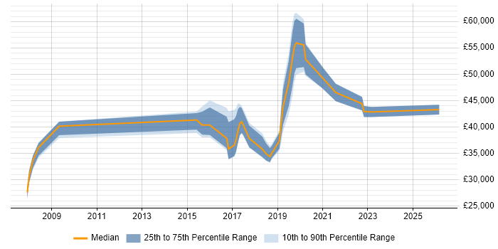 Salary distribution trend for jobs in Exeter citing Software Delivery