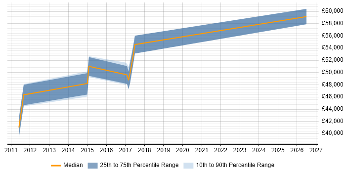 Salary distribution trend for Software Development Team Leader job vacancies in Exeter