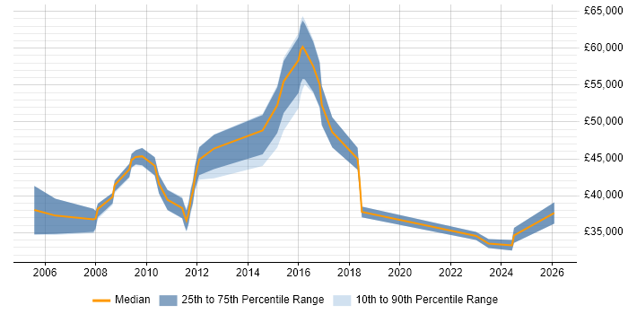 Salary distribution trend for Software Manager job vacancies in Exeter