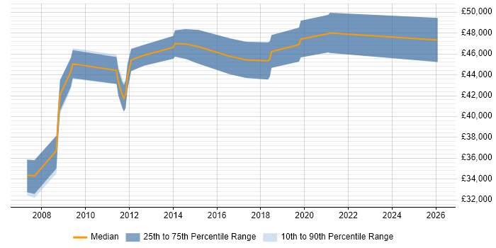 Salary distribution trend for Software Project Manager job vacancies in Exeter