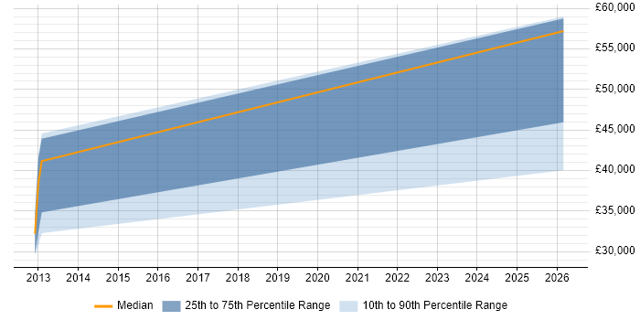 Salary distribution trend for Software QA Engineer job vacancies in Exeter