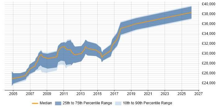 Salary distribution trend for Software Tester job vacancies in Exeter