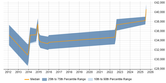 Salary distribution trend for jobs in Exeter citing SolarWinds