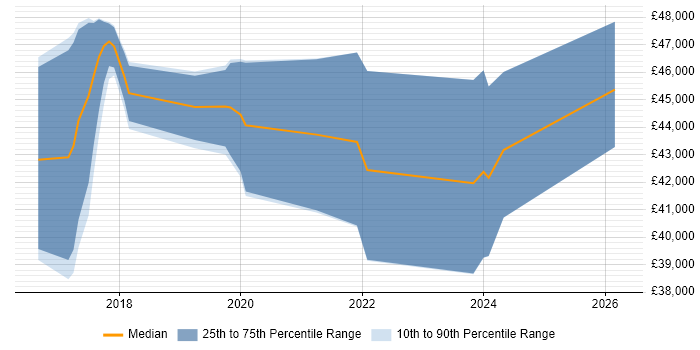 Salary distribution trend for jobs in Exeter citing SOLID