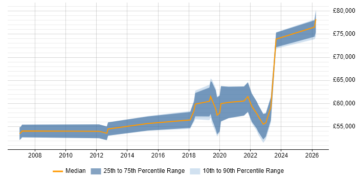 Salary distribution trend for Solutions Architect job vacancies in Exeter