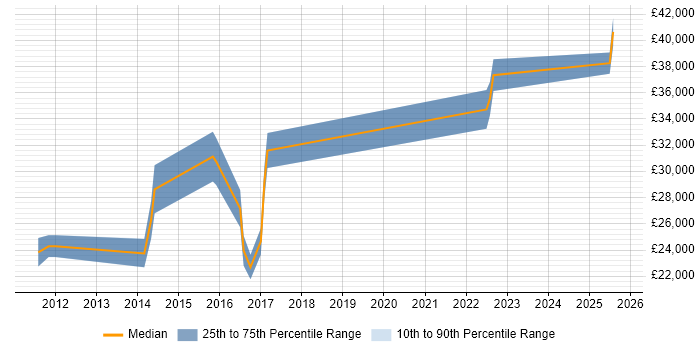 Salary distribution trend for jobs in Exeter citing Sophos Salary distribution trend for jobs in Exeter citing Sophos