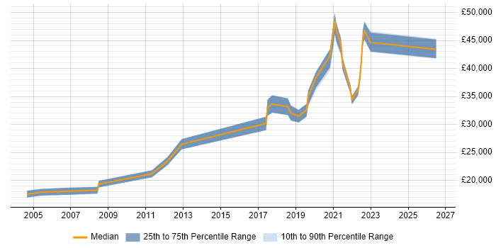 Salary distribution trend for jobs in Exeter citing Spreadsheet