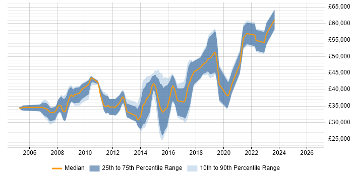 Salary distribution trend for jobs in Exeter citing Spring