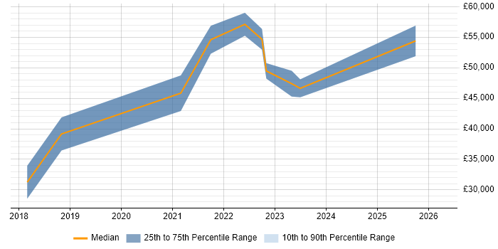 Salary distribution trend for jobs in Exeter citing Sprint Retrospective