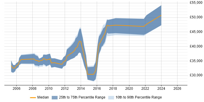 Salary distribution trend for SQL DBA job vacancies in Exeter