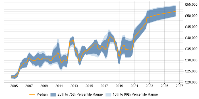 Salary distribution trend for SQL Developer job vacancies in Exeter
