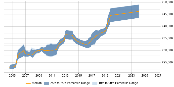 Salary distribution trend for SQL Server Developer job vacancies in Exeter