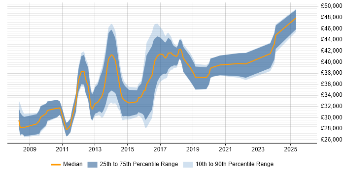 Salary distribution trend for jobs in Exeter citing SQL Server Integration Services