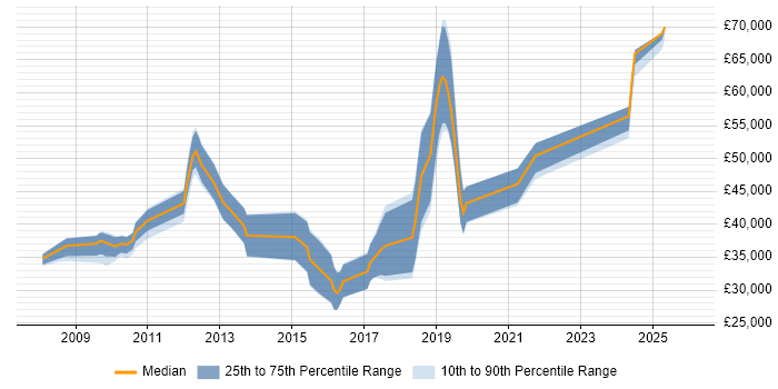 Salary distribution trend for jobs in Exeter citing Subversion