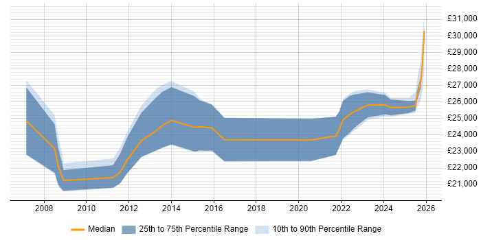 Salary distribution trend for Support Technician job vacancies in Exeter