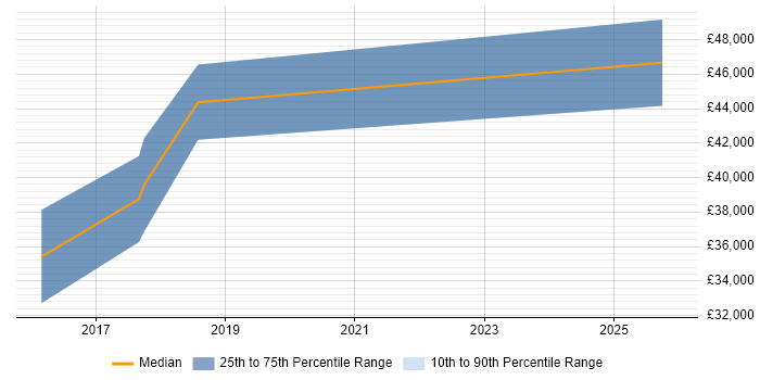 Salary distribution trend for jobs in Exeter citing Swift
