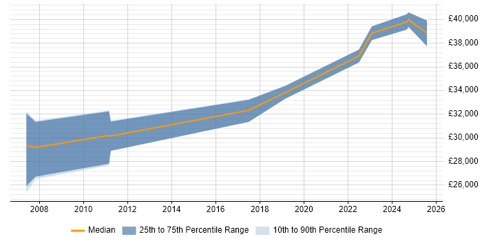 Salary distribution trend for Systems Developer job vacancies in Exeter