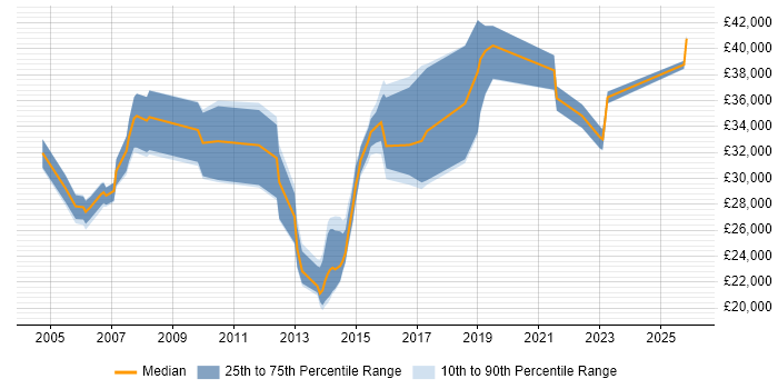 Salary distribution trend for Systems Engineer job vacancies in Exeter