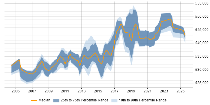 Salary distribution trend for jobs in Exeter citing T-SQL Salary distribution trend for jobs in Exeter citing T-SQL