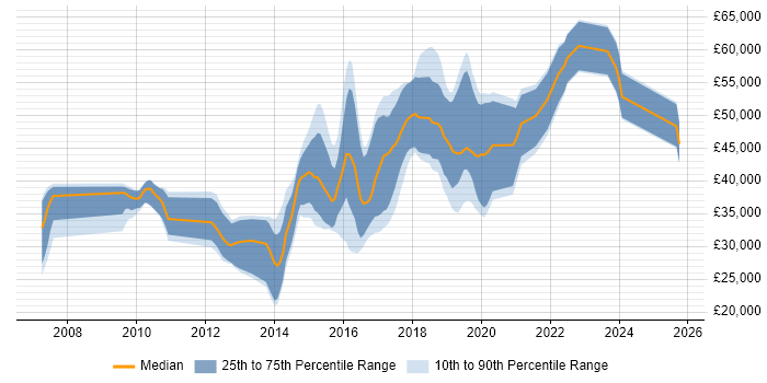 Salary distribution trend for jobs in Exeter citing TDD Salary distribution trend for jobs in Exeter citing TDD