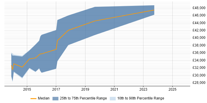 Salary distribution trend for jobs in Exeter citing Team Foundation Server Salary distribution trend for jobs in Exeter citing Team Foundation Server