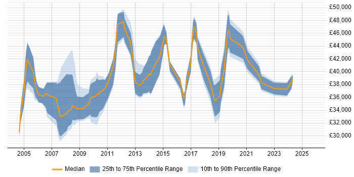 Salary distribution trend for Team Leader job vacancies in Exeter