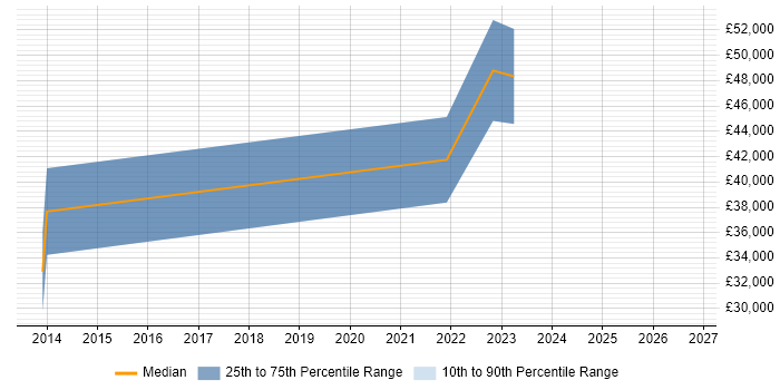 Salary distribution trend for jobs in Exeter citing Technical Debt