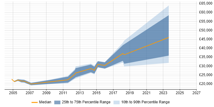 Salary distribution trend for Technical Engineer job vacancies in Exeter