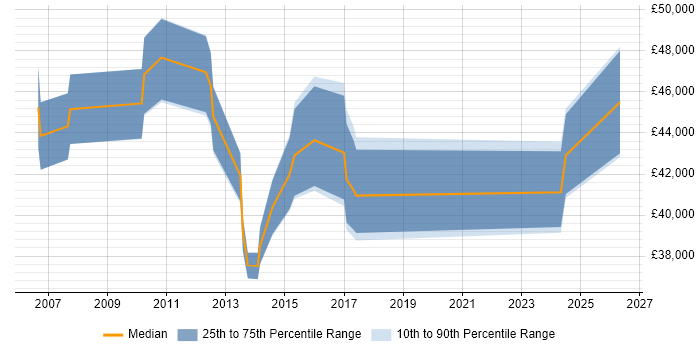 Salary distribution trend for Technical Project Manager job vacancies in Exeter