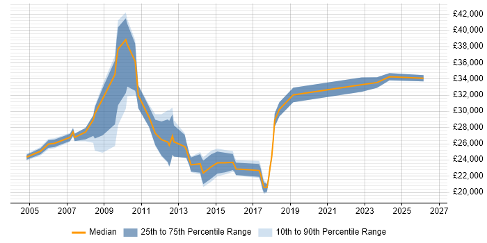 Salary distribution trend for Technical Support job vacancies in Exeter