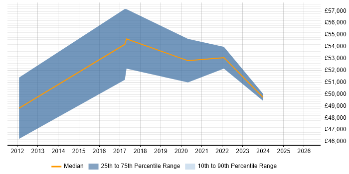 Salary distribution trend for jobs in Exeter citing Technology Strategy