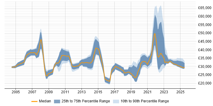 Salary distribution trend for jobs in Exeter citing Telecoms