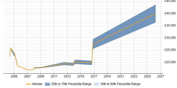 Salary distribution trend for jobs in Exeter citing Telesales