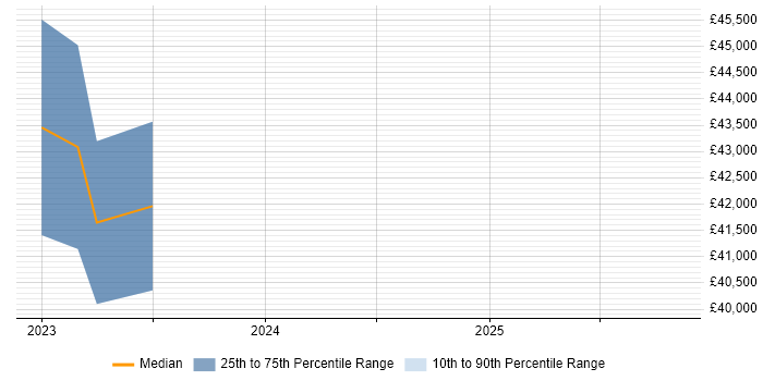 Salary distribution trend for jobs in Exeter citing Tenable