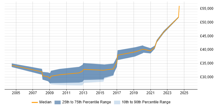Salary distribution trend for Test Engineer job vacancies in Exeter