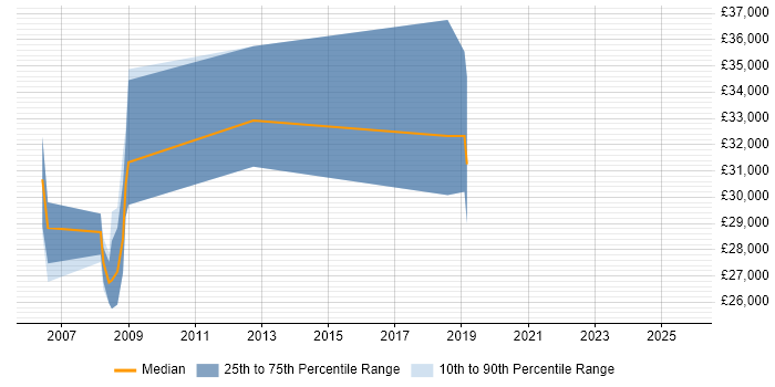 Salary distribution trend for jobs in Exeter citing Test Planning