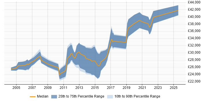 Salary distribution trend for jobs in Exeter citing Test Scripting