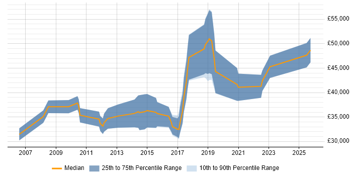 Salary distribution trend for jobs in Exeter citing Test Strategy