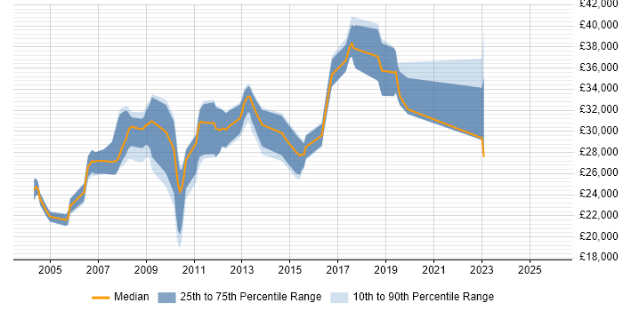 Salary distribution trend for Tester job vacancies in Exeter