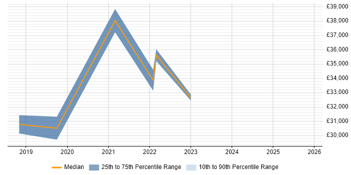 Salary distribution trend for jobs in Exeter citing Ticket Management